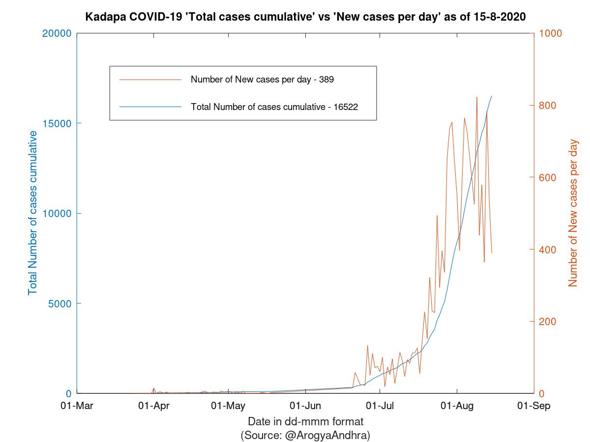 Kadapa COVID-19 Cases Summary as of 15-Aug-2020