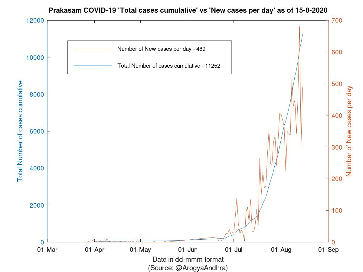 Prakasam COVID-19 Cases Summary as of 15-Aug-2020