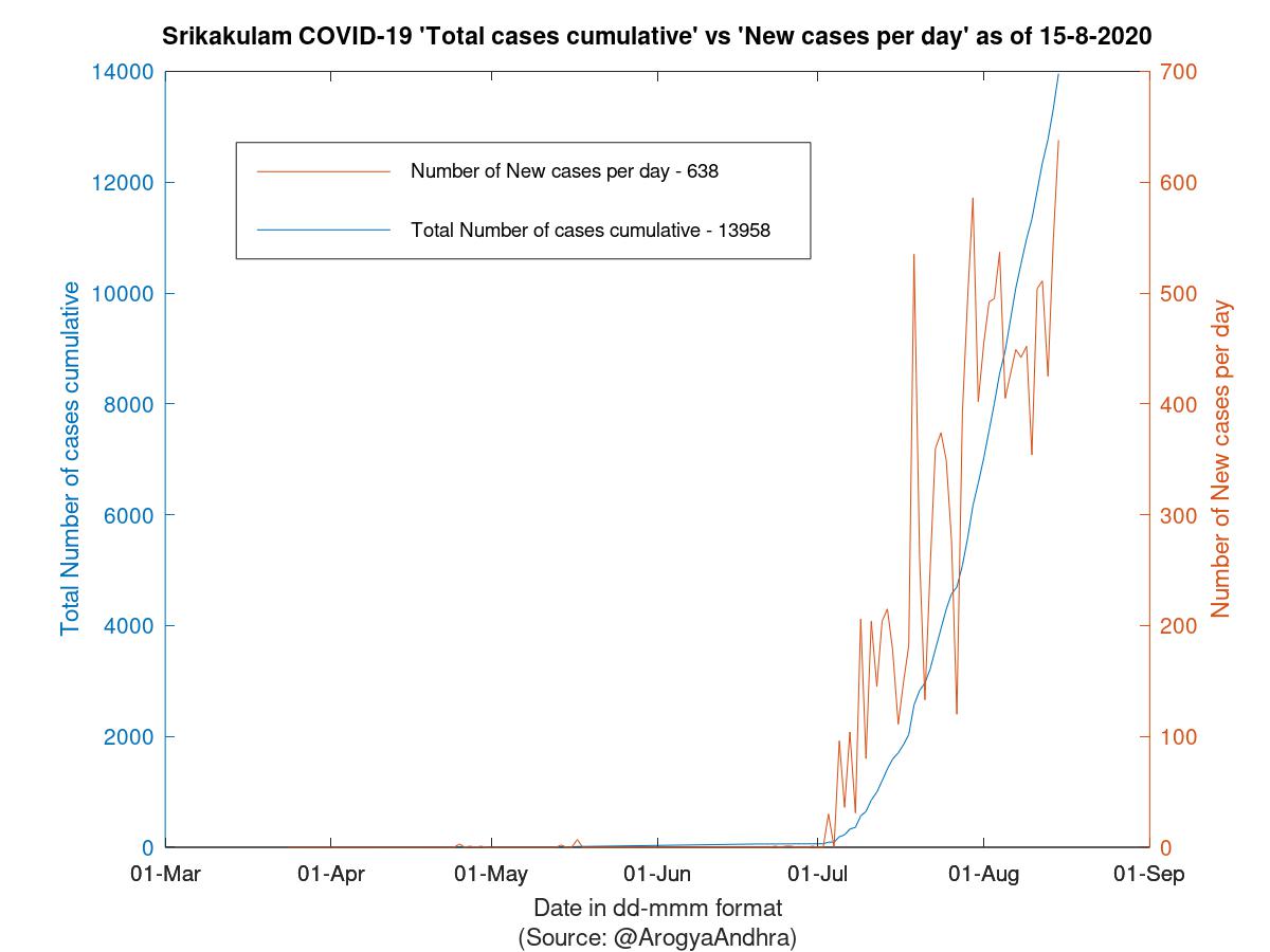 Srikakulam COVID-19 Cases Summary as of 15-Aug-2020