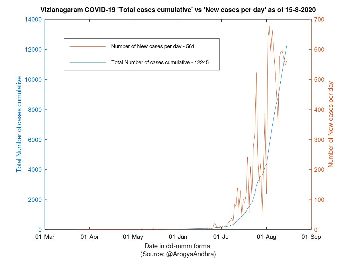 Vizianagaram COVID-19 Cases Summary as of 15-Aug-2020