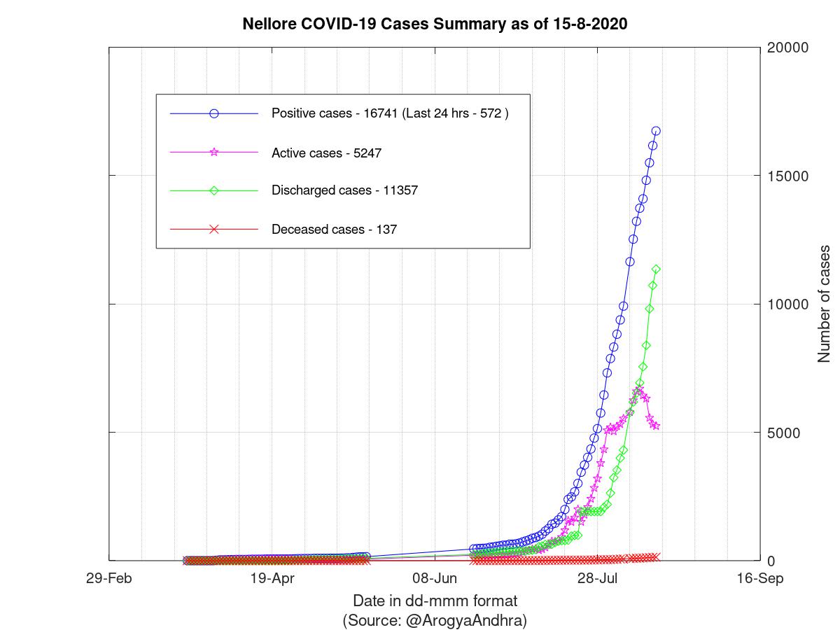 Nellore COVID-19 Cases Summary as of 15-Aug-2020