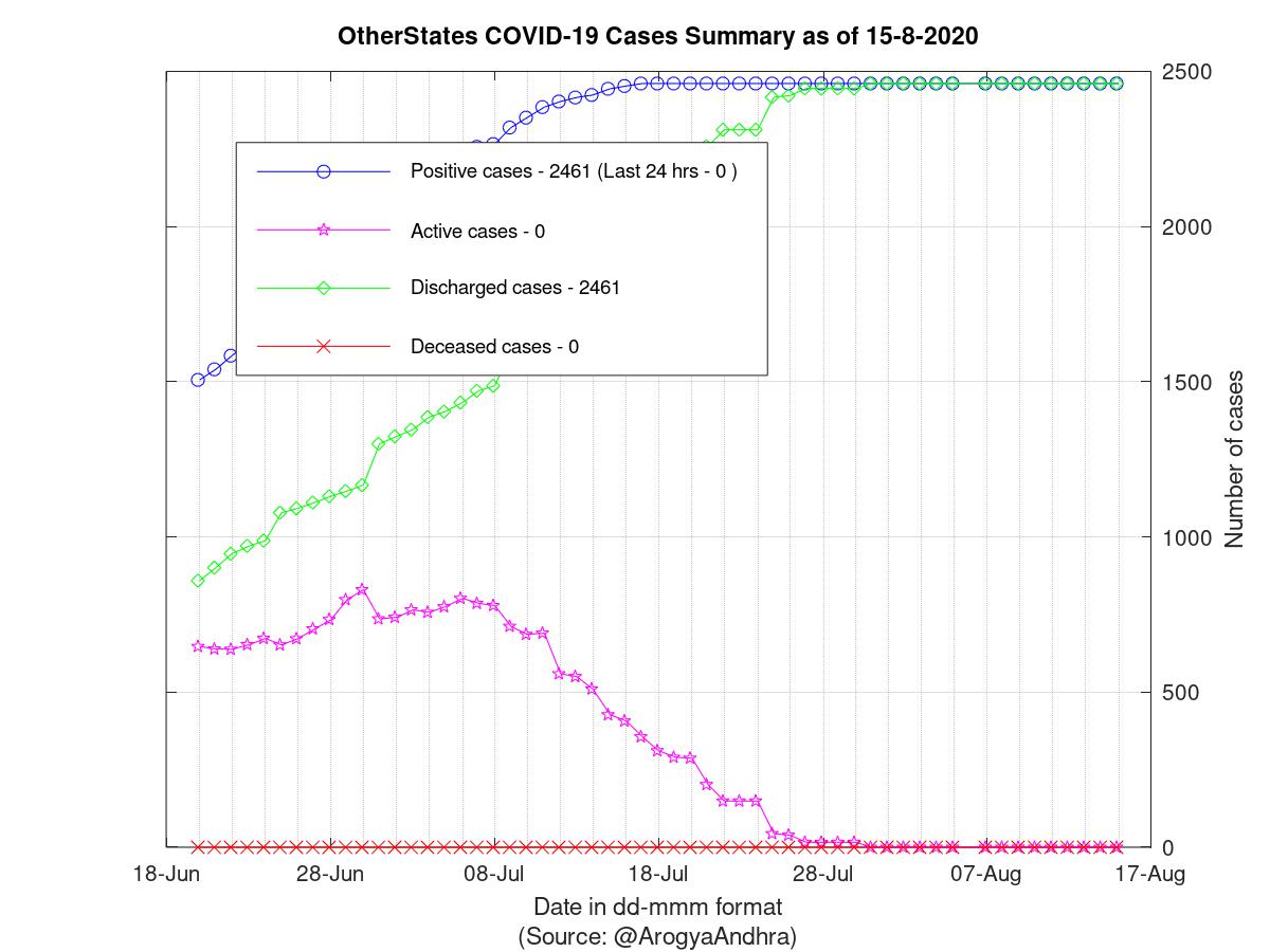 OtherStates COVID-19 Cases Summary as of 15-Aug-2020