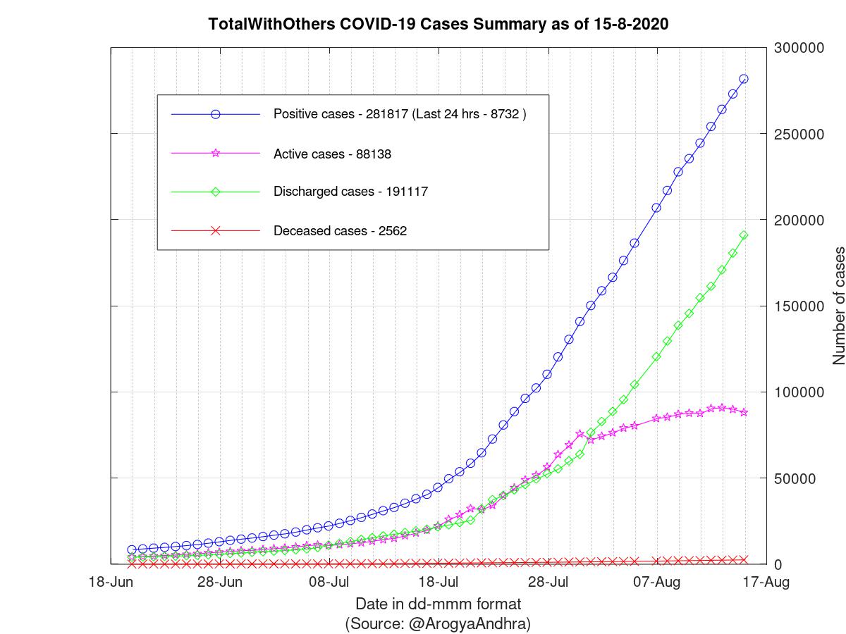 TotalWithOthers COVID-19 Cases Summary as of 15-Aug-2020