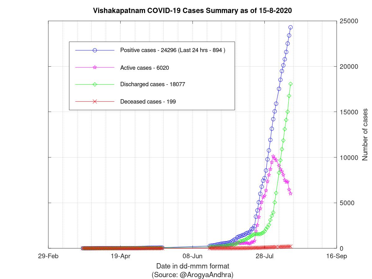 Vishakapatnam COVID-19 Cases Summary as of 15-Aug-2020