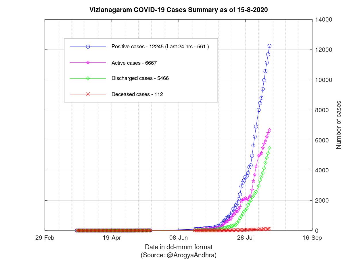 Vizianagaram COVID-19 Cases Summary as of 15-Aug-2020