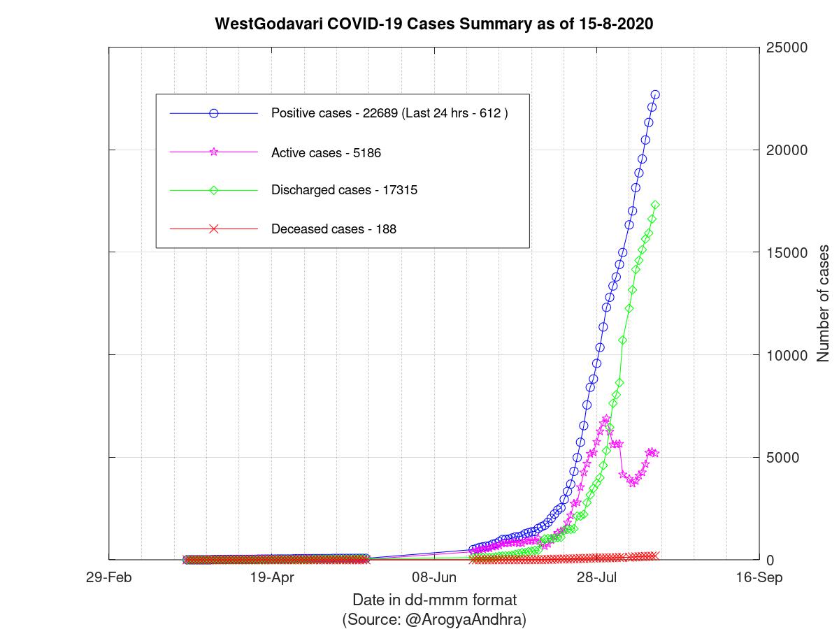 WestGodavari COVID-19 Cases Summary as of 15-Aug-2020