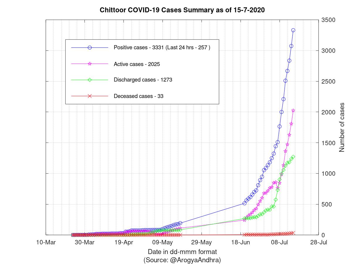 Chittoor COVID-19 Cases Summary as of 15-Jul-2020