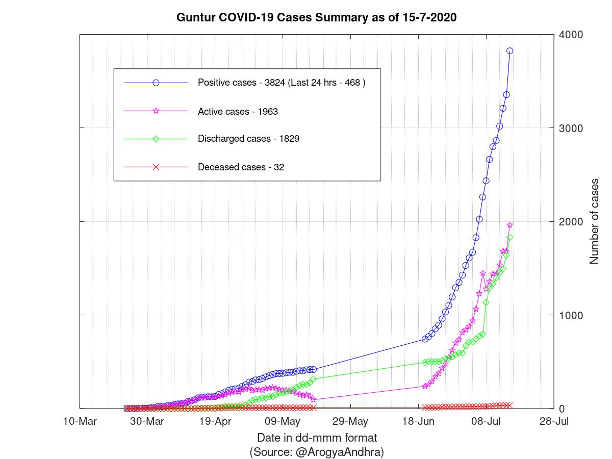 Guntur COVID-19 Cases Summary as of 15-Jul-2020