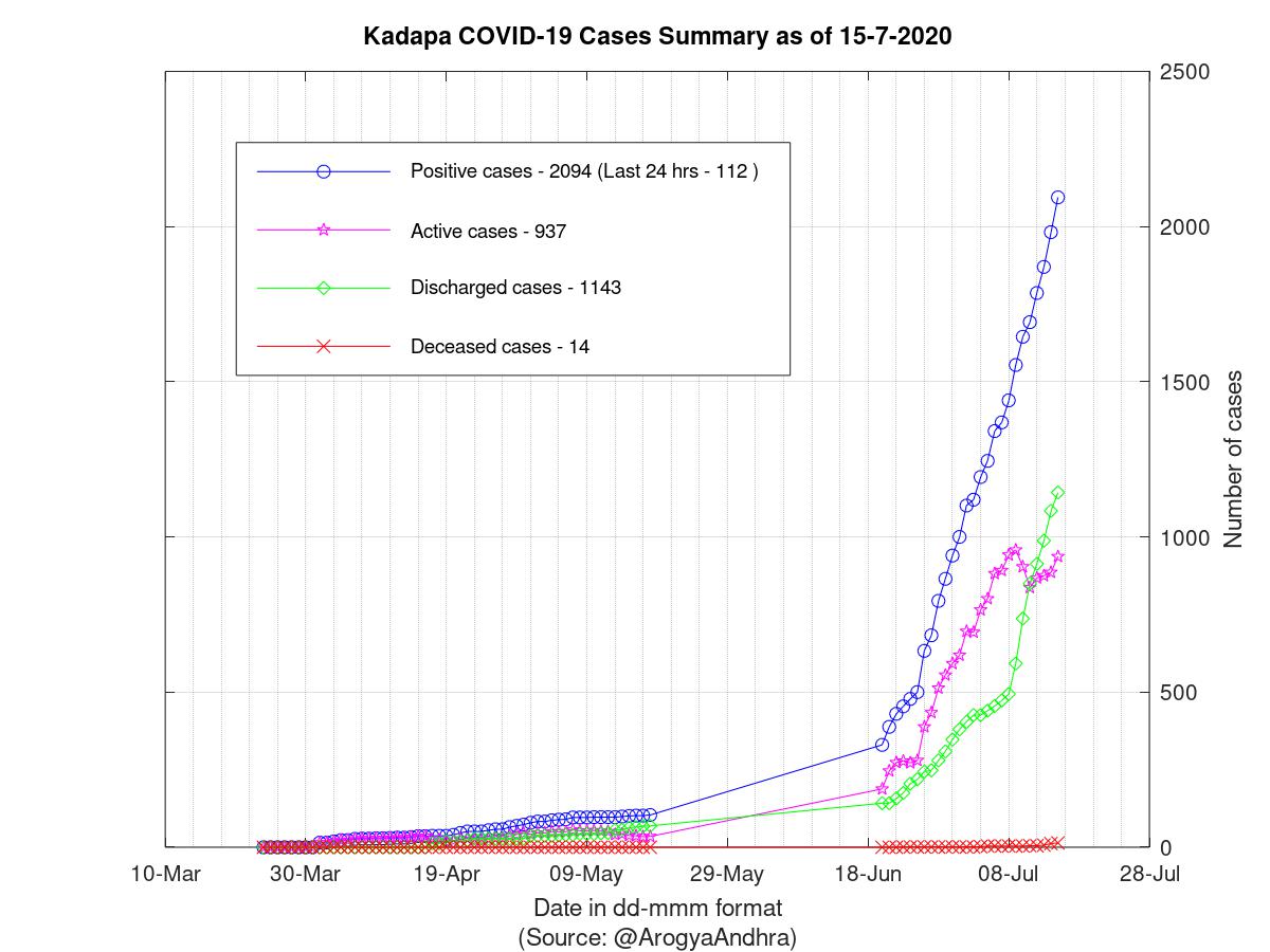 Kadapa COVID-19 Cases Summary as of 15-Jul-2020