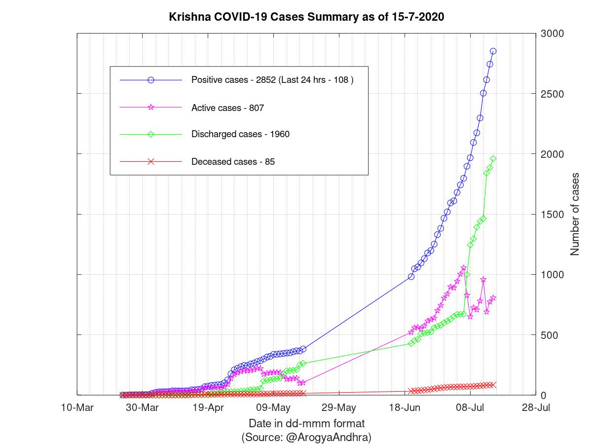 Krishna COVID-19 Cases Summary as of 15-Jul-2020