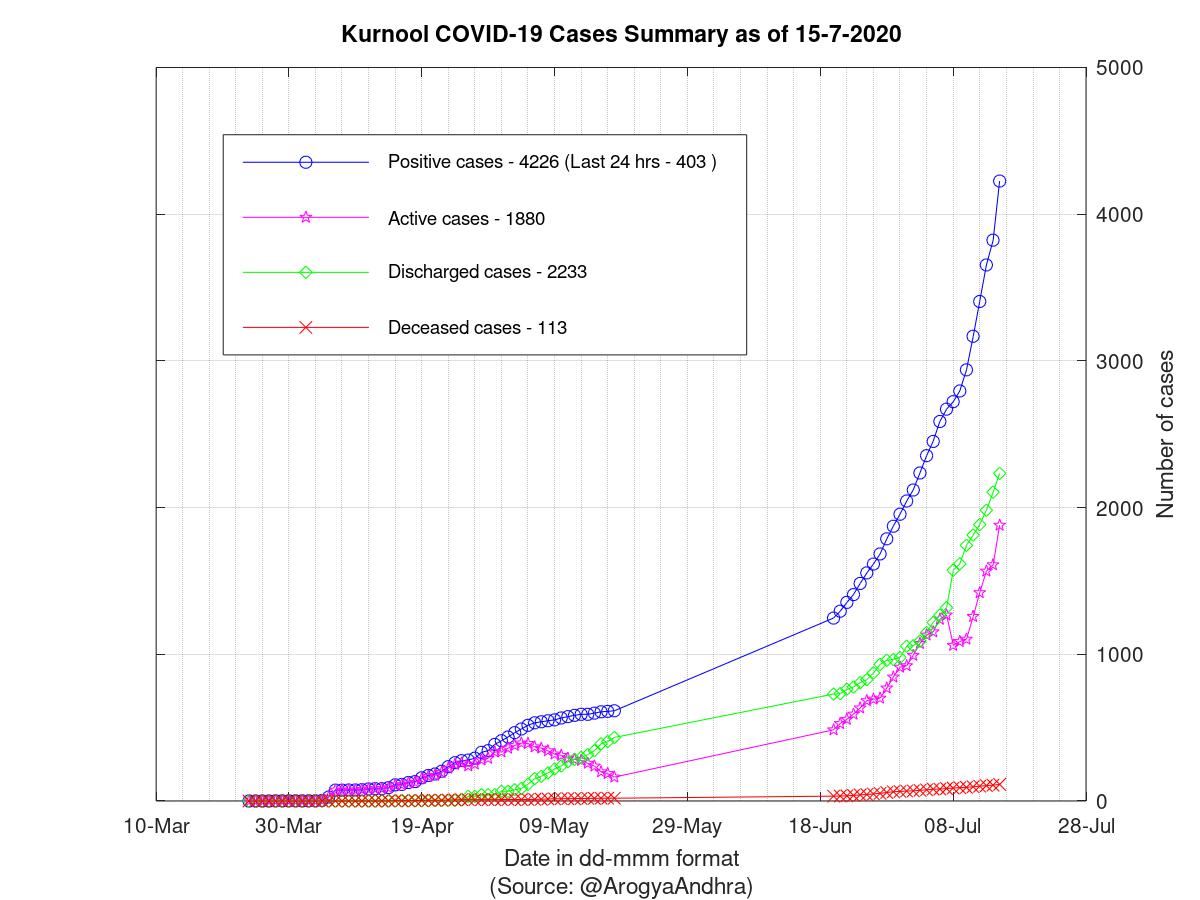 Kurnool COVID-19 Cases Summary as of 15-Jul-2020