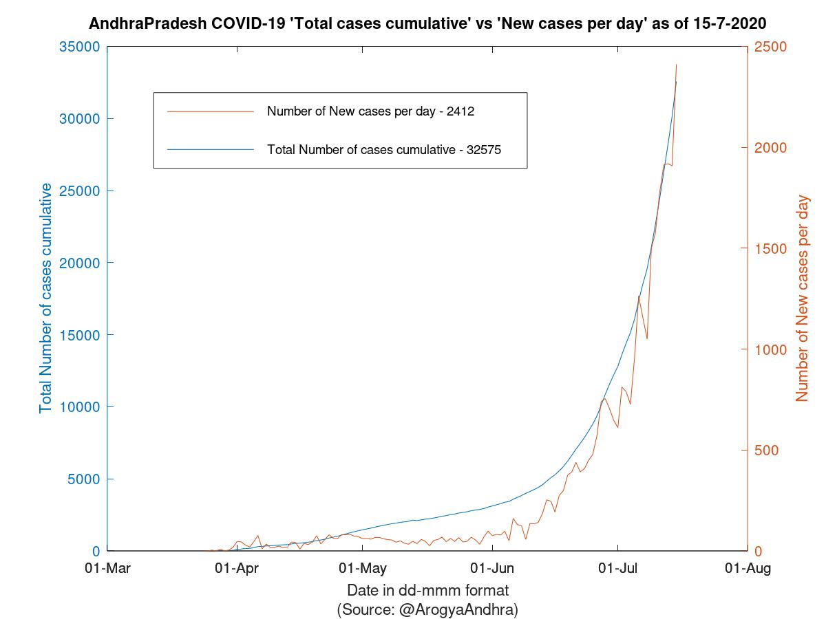 AndhraPradesh COVID-19 Cases Summary as of 15-Jul-2020