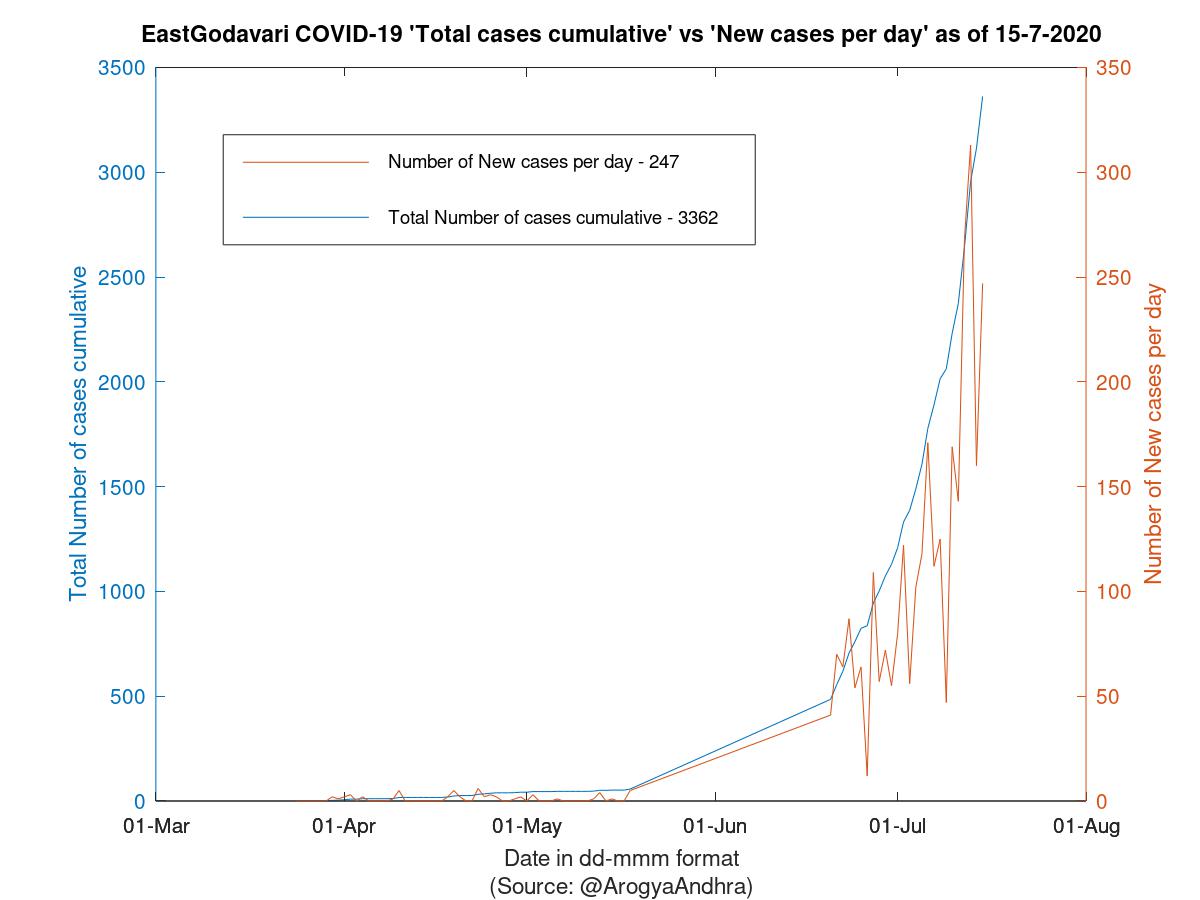 EastGodavari COVID-19 Cases Summary as of 15-Jul-2020