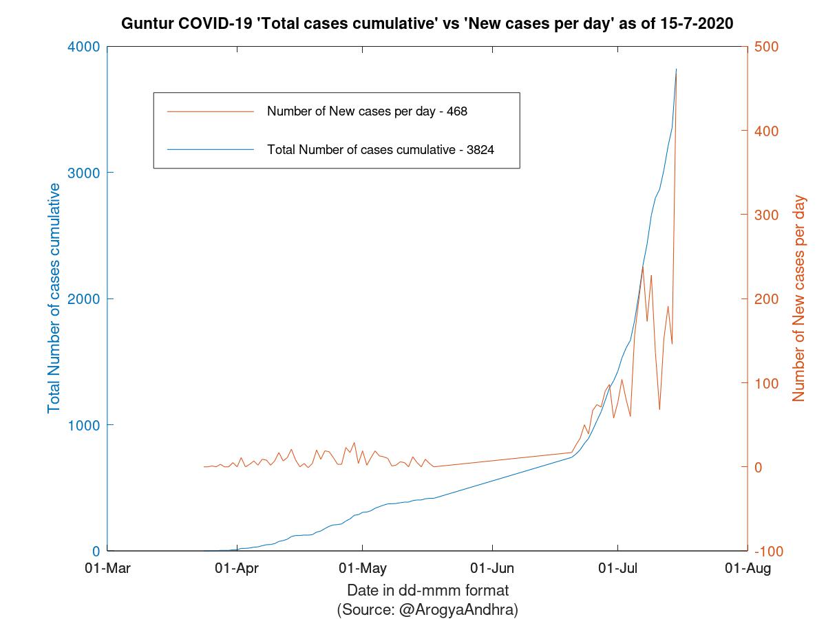 Guntur COVID-19 Cases Summary as of 15-Jul-2020