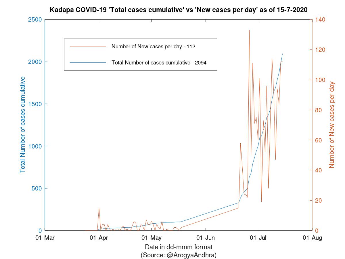 Kadapa COVID-19 Cases Summary as of 15-Jul-2020