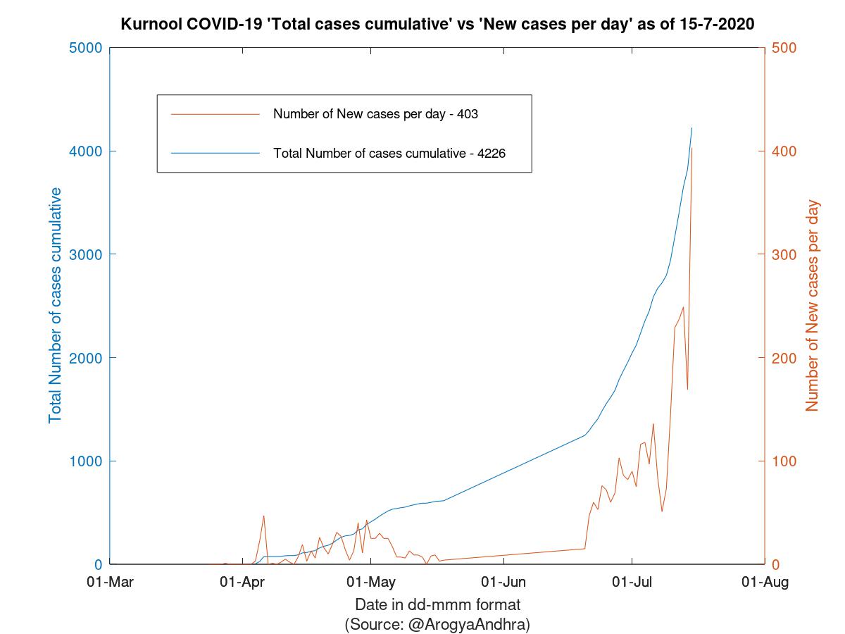 Kurnool COVID-19 Cases Summary as of 15-Jul-2020