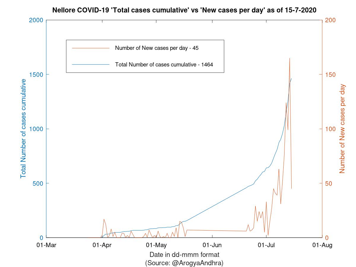 Nellore COVID-19 Cases Summary as of 15-Jul-2020