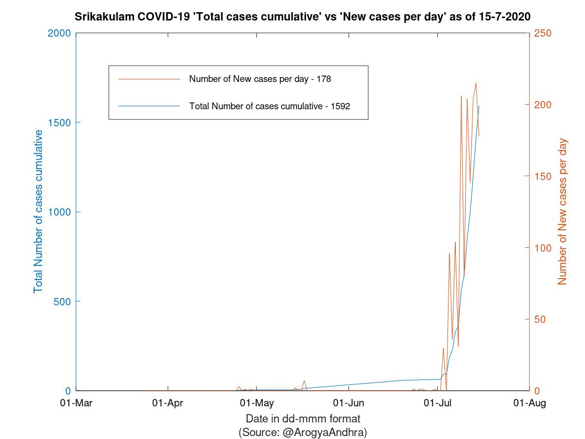 Srikakulam COVID-19 Cases Summary as of 15-Jul-2020