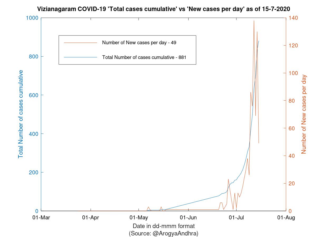 Vizianagaram COVID-19 Cases Summary as of 15-Jul-2020