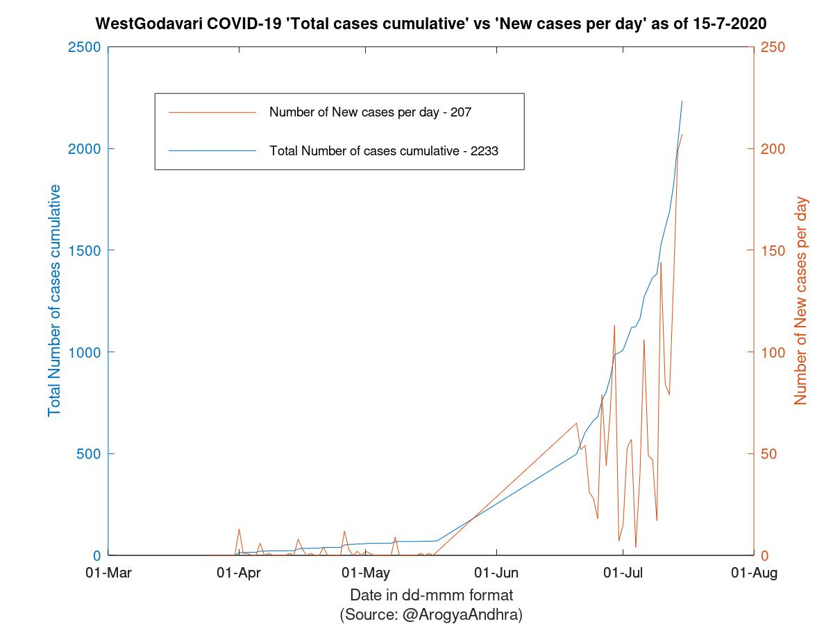 WestGodavari COVID-19 Cases Summary as of 15-Jul-2020