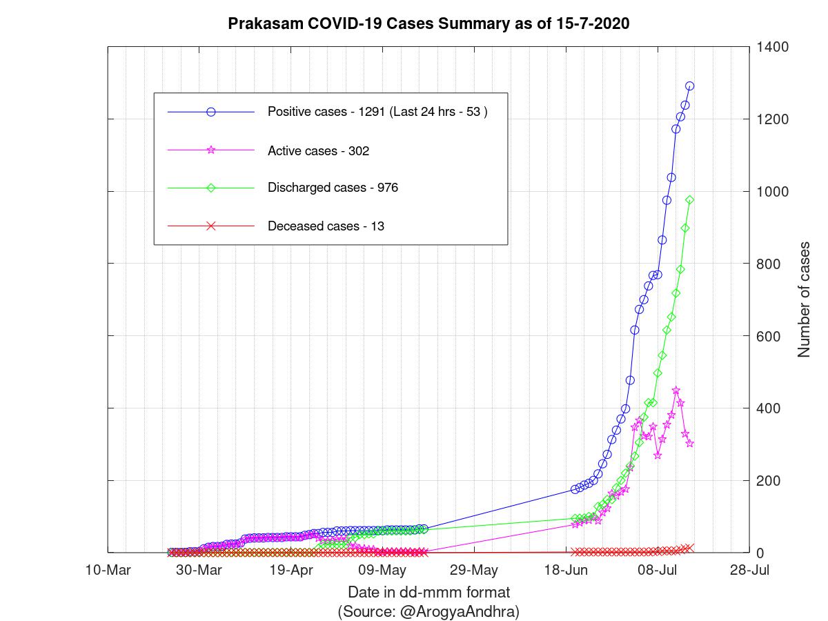 Prakasam COVID-19 Cases Summary as of 15-Jul-2020