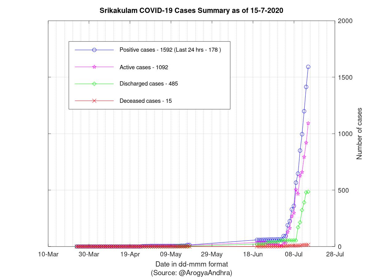 Srikakulam COVID-19 Cases Summary as of 15-Jul-2020