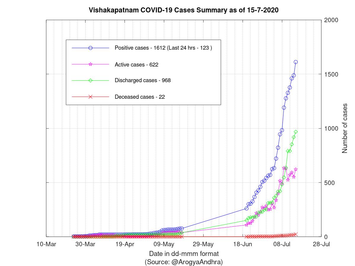 Vishakapatnam COVID-19 Cases Summary as of 15-Jul-2020