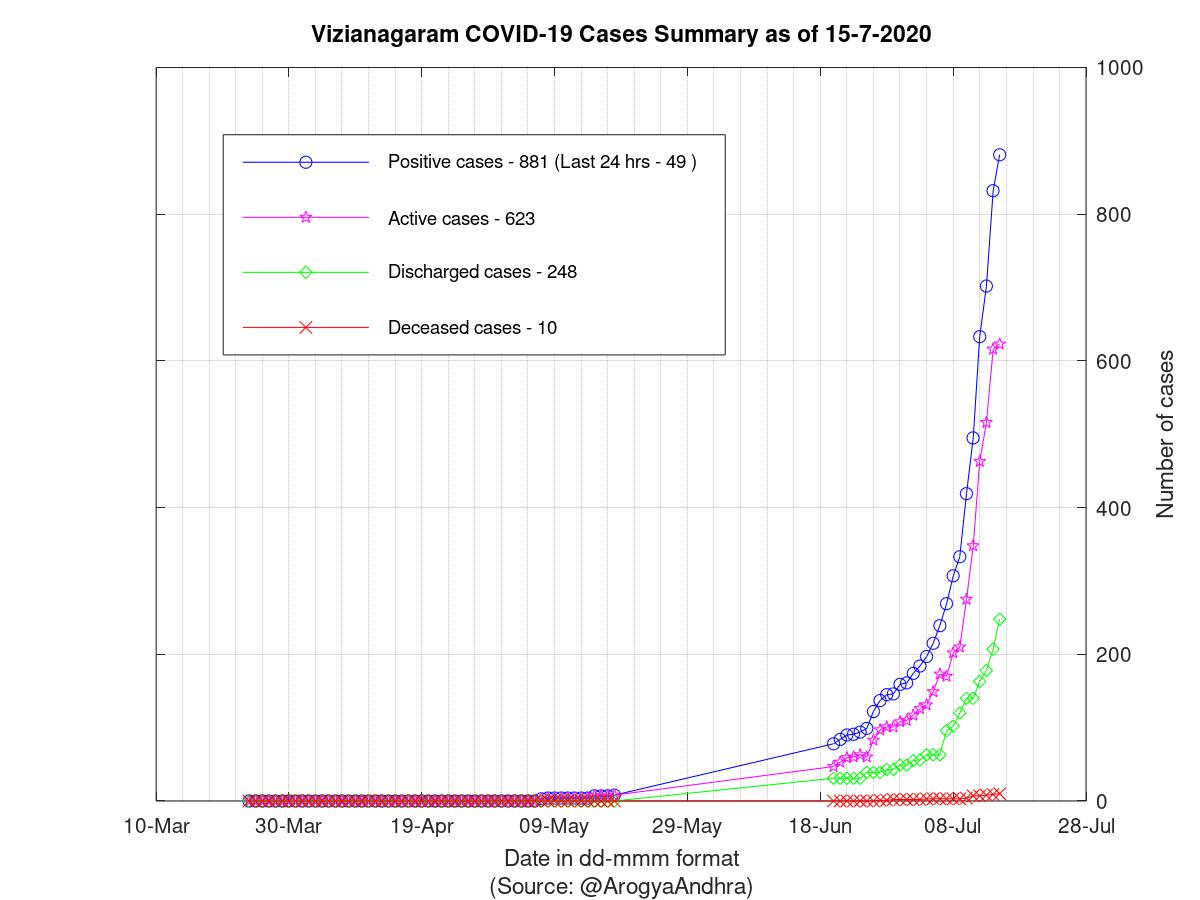 Vizianagaram COVID-19 Cases Summary as of 15-Jul-2020