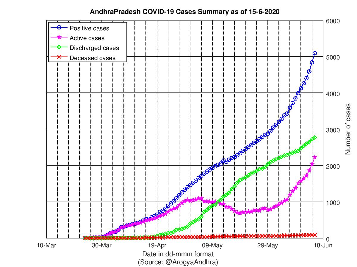 AndhraPradesh COVID-19 Cases Summary as of 15-Jun-2020