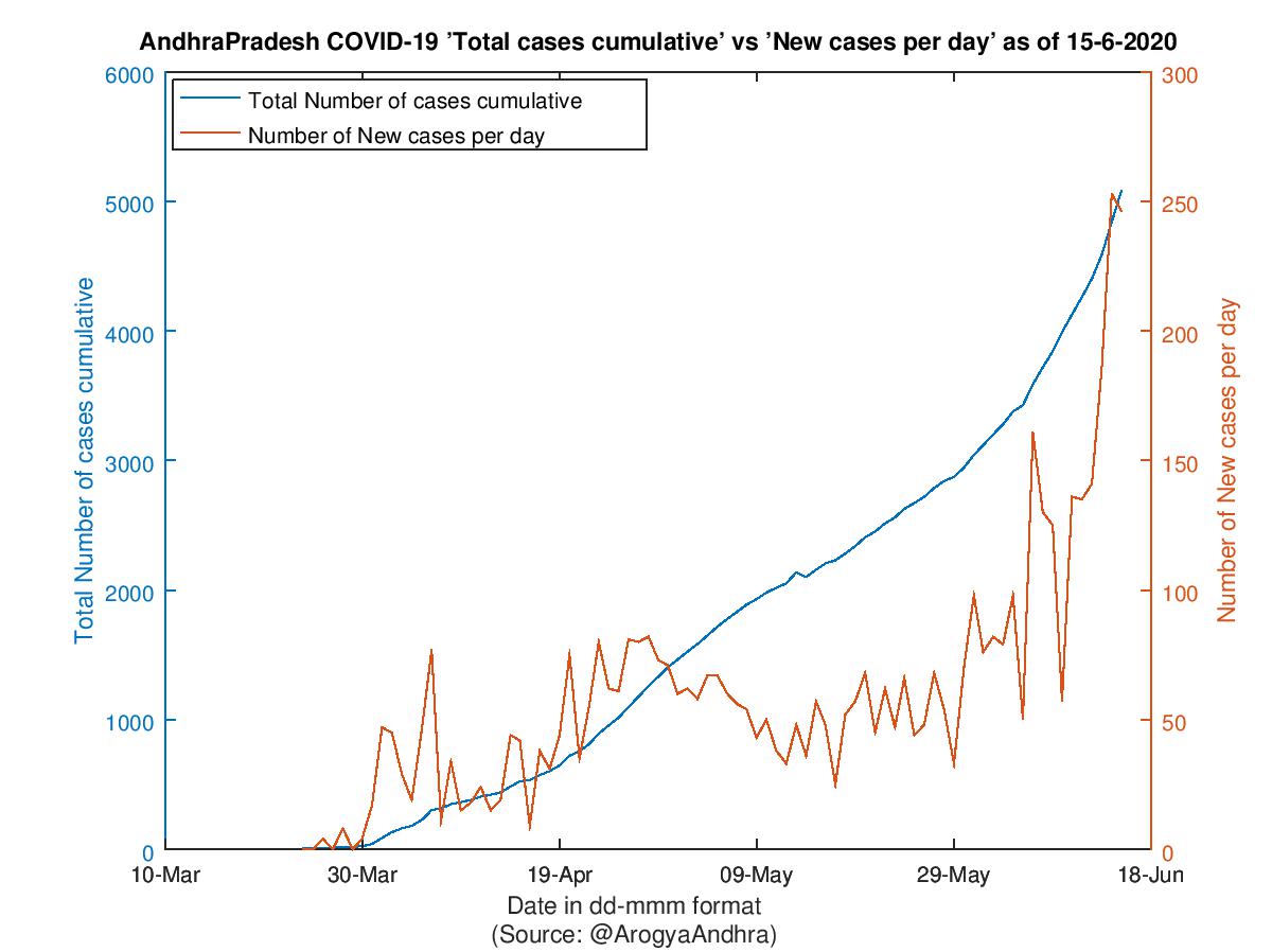 AndhraPradesh COVID-19 Cases Summary as of 15-Jun-2020