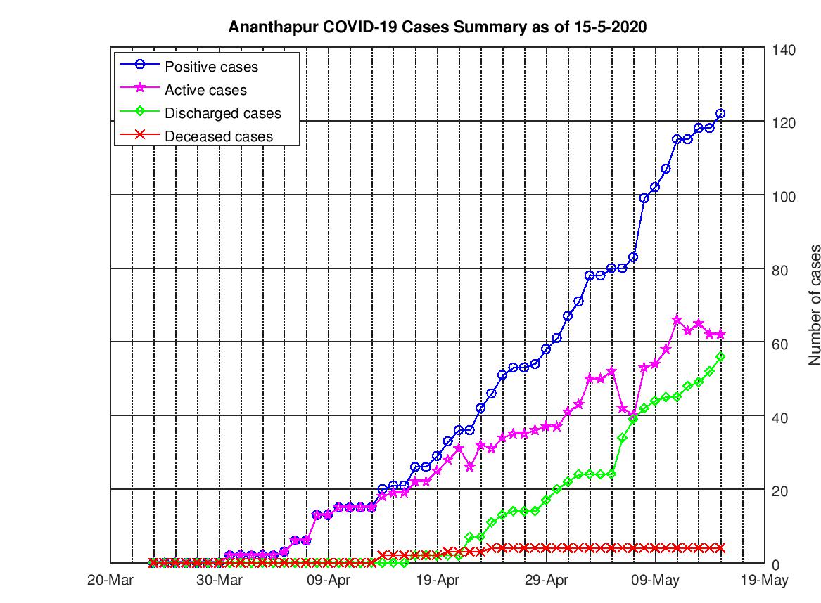 Ananthapur COVID-19 Cases Summary as of 15-May-2020