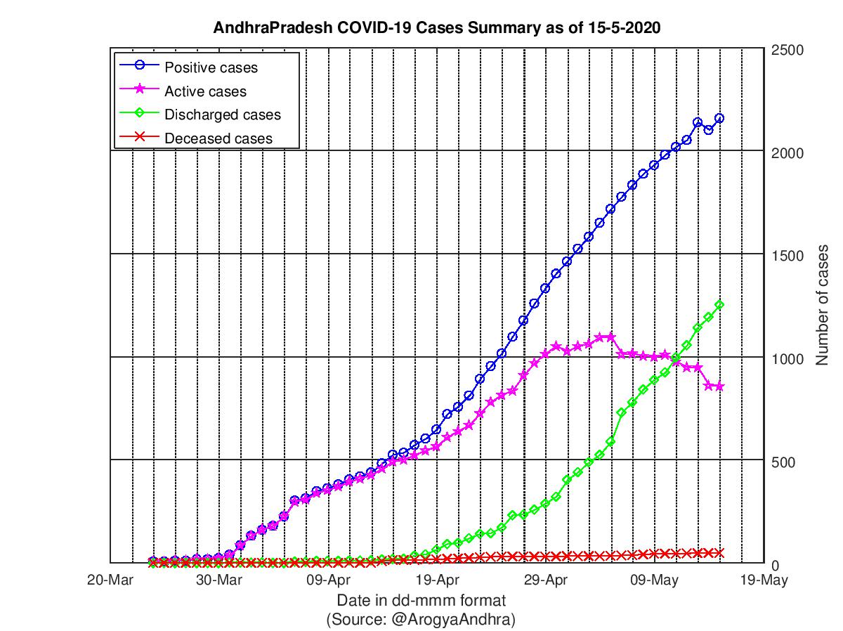 AndhraPradesh COVID-19 Cases Summary as of 15-May-2020