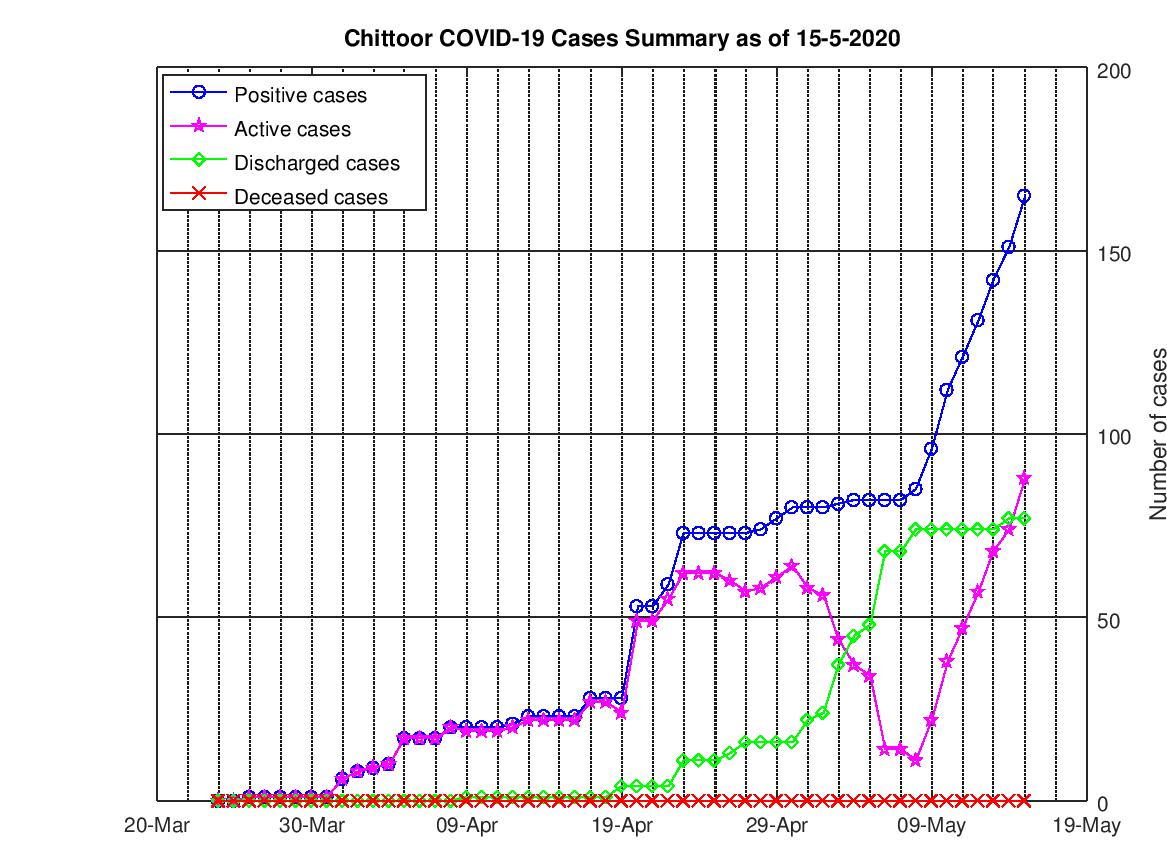 Chittoor COVID-19 Cases Summary as of 15-May-2020