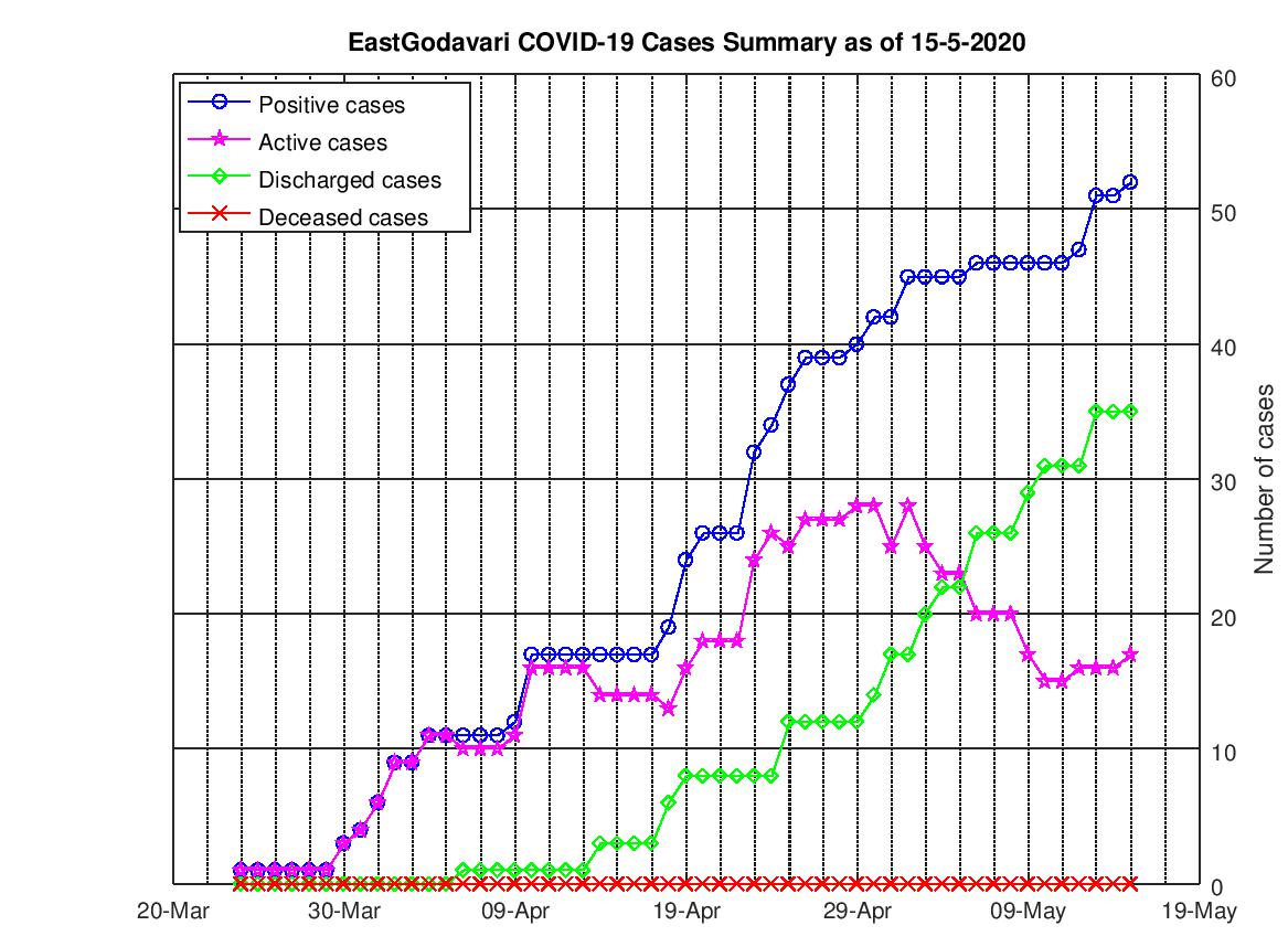 EastGodavari COVID-19 Cases Summary as of 15-May-2020