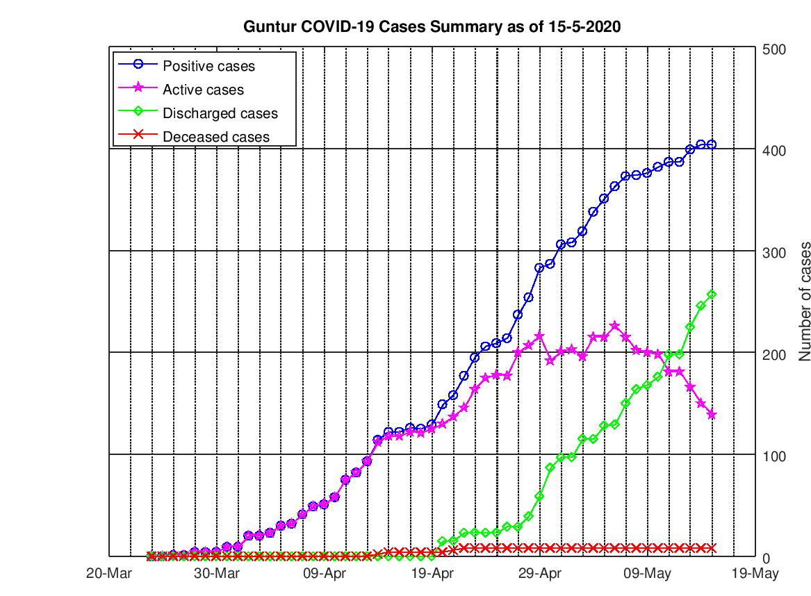 Guntur COVID-19 Cases Summary as of 15-May-2020