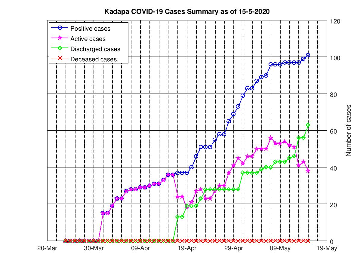 Kadapa COVID-19 Cases Summary as of 15-May-2020