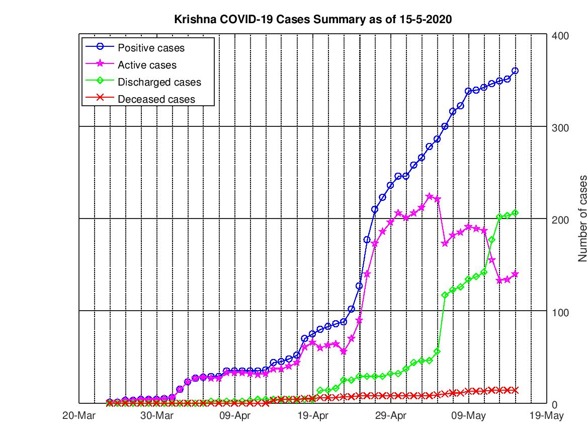 Krishna COVID-19 Cases Summary as of 15-May-2020