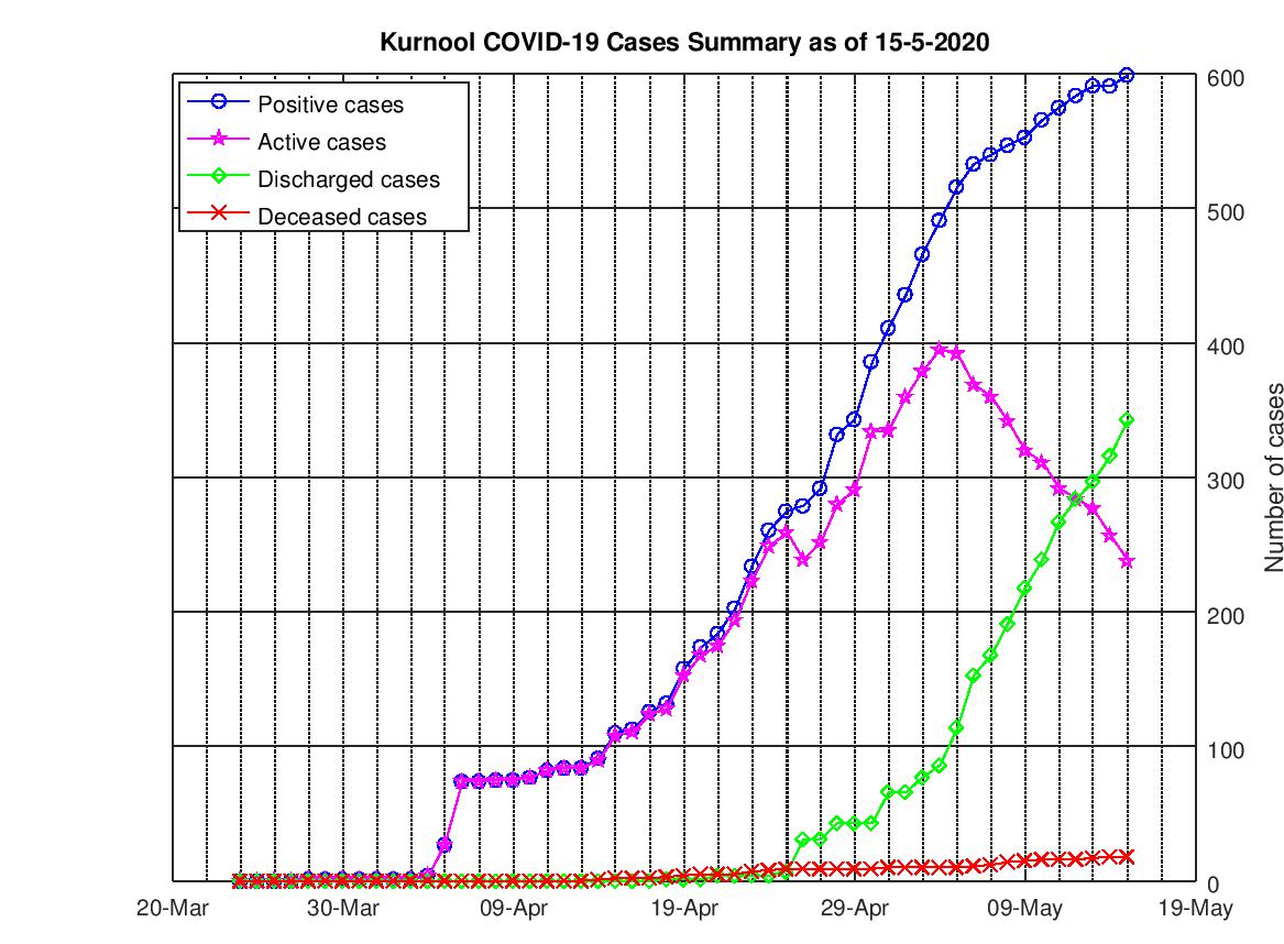 Kurnool COVID-19 Cases Summary as of 15-May-2020