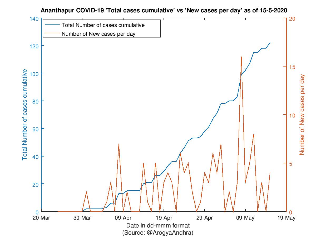 Ananthapur COVID-19 Cases Summary as of 15-May-2020