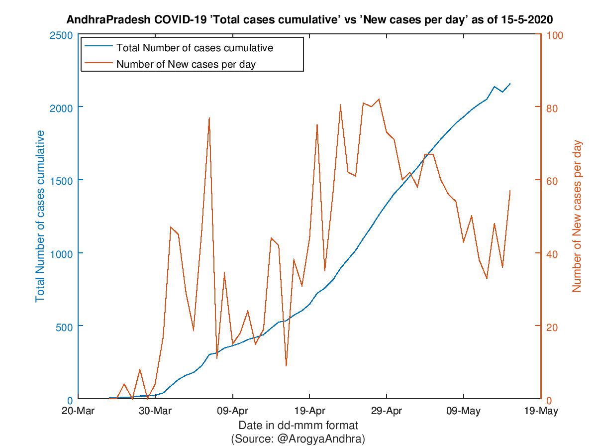 AndhraPradesh COVID-19 Cases Summary as of 15-May-2020