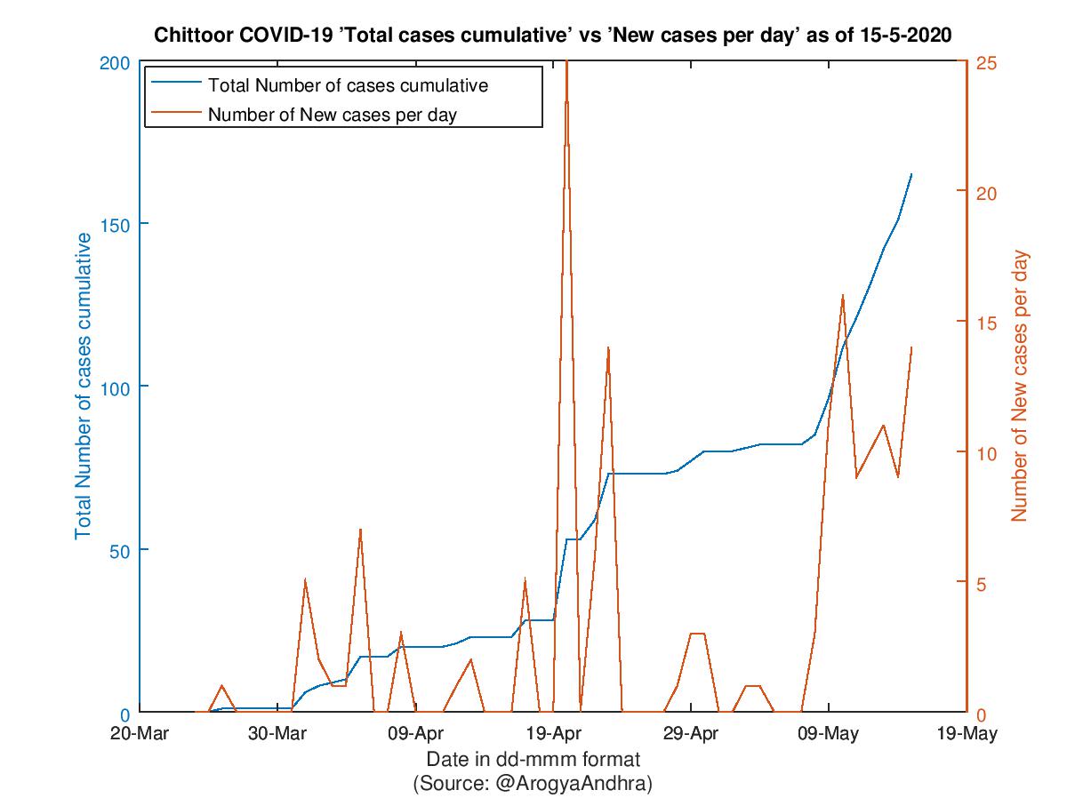 Chittoor COVID-19 Cases Summary as of 15-May-2020