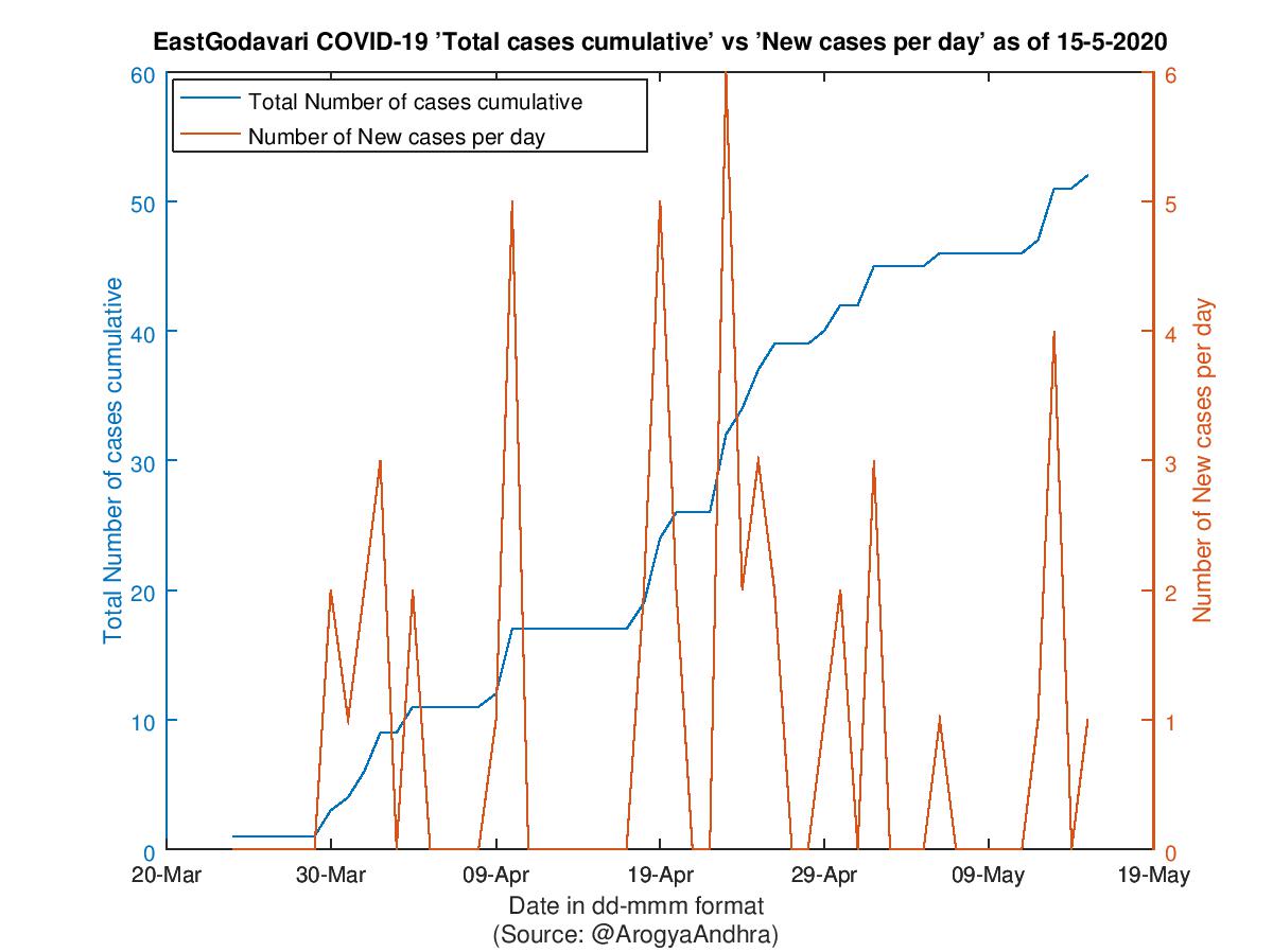 EastGodavari COVID-19 Cases Summary as of 15-May-2020