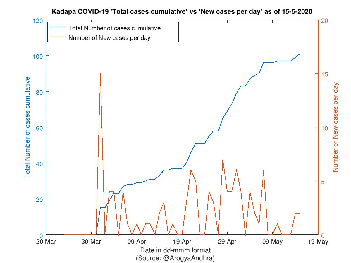 Kadapa COVID-19 Cases Summary as of 15-May-2020