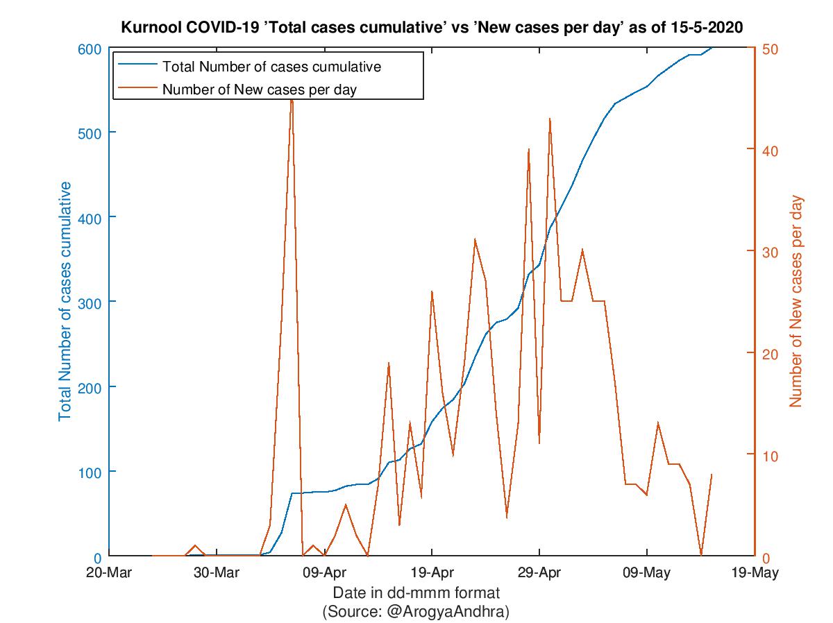 Kurnool COVID-19 Cases Summary as of 15-May-2020