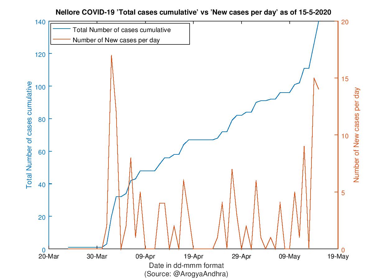 Nellore COVID-19 Cases Summary as of 15-May-2020