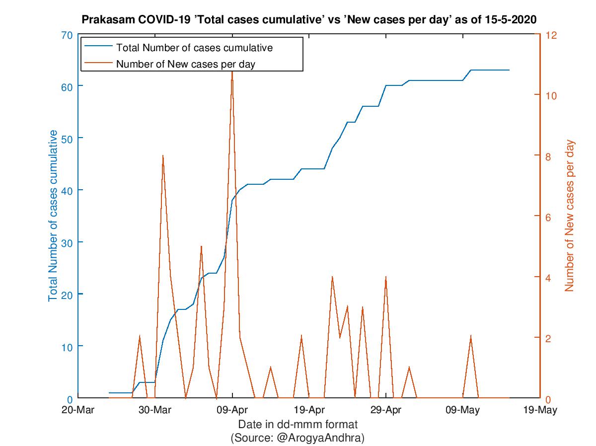 Prakasam COVID-19 Cases Summary as of 15-May-2020