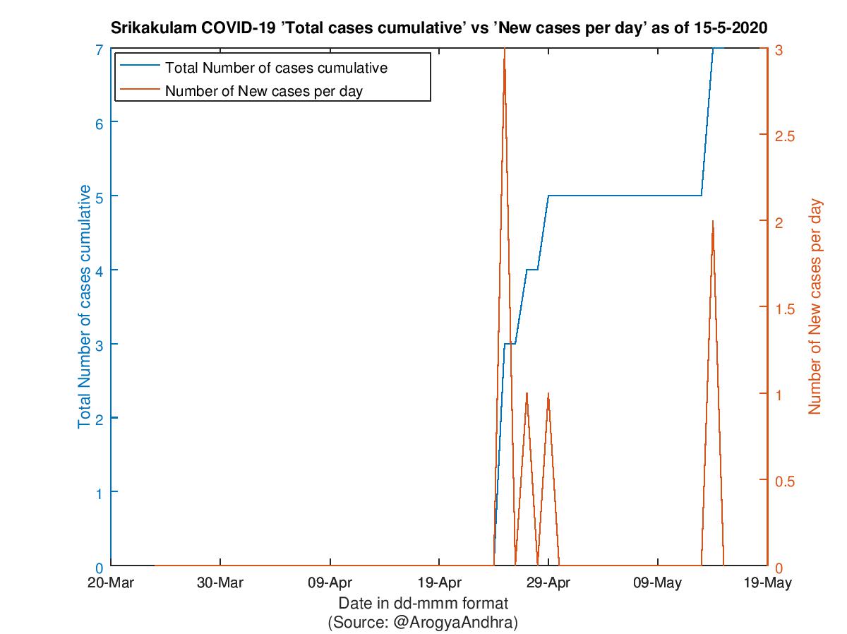 Srikakulam COVID-19 Cases Summary as of 15-May-2020