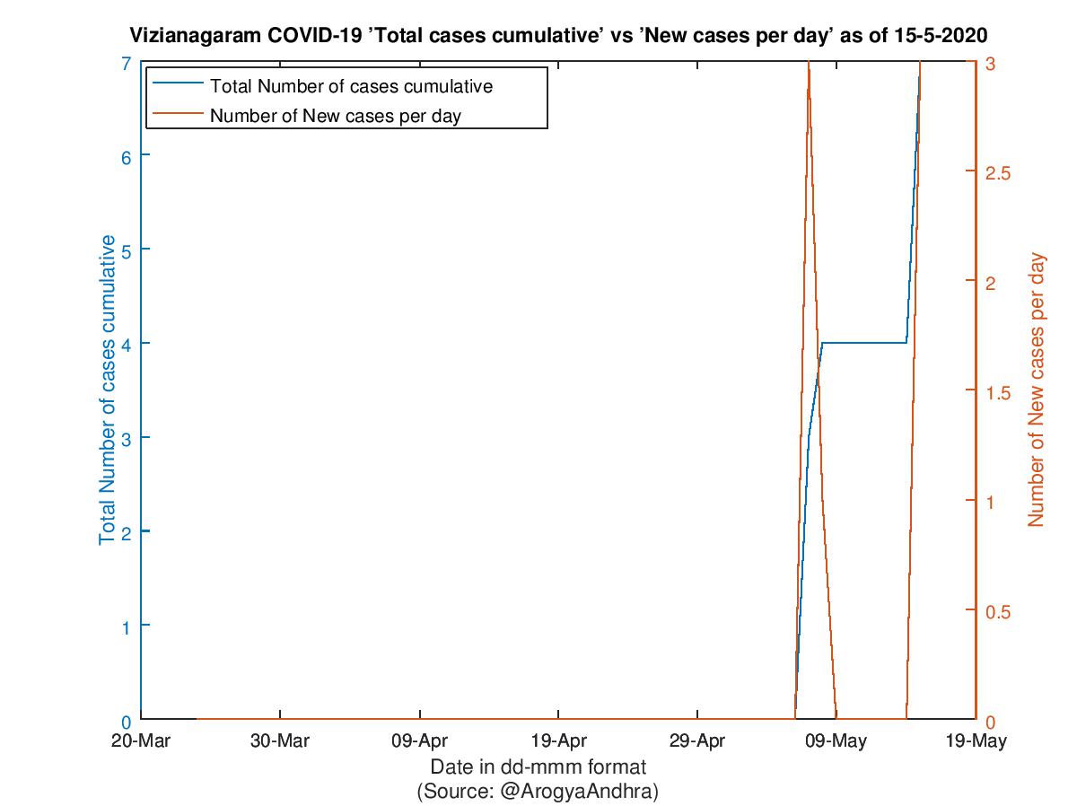 Vizianagaram COVID-19 Cases Summary as of 15-May-2020