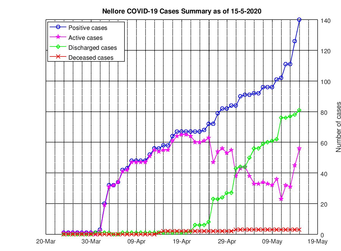 Nellore COVID-19 Cases Summary as of 15-May-2020