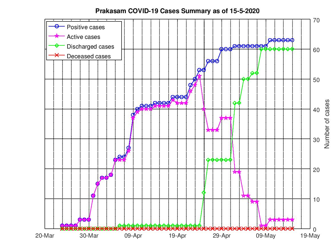 Prakasam COVID-19 Cases Summary as of 15-May-2020